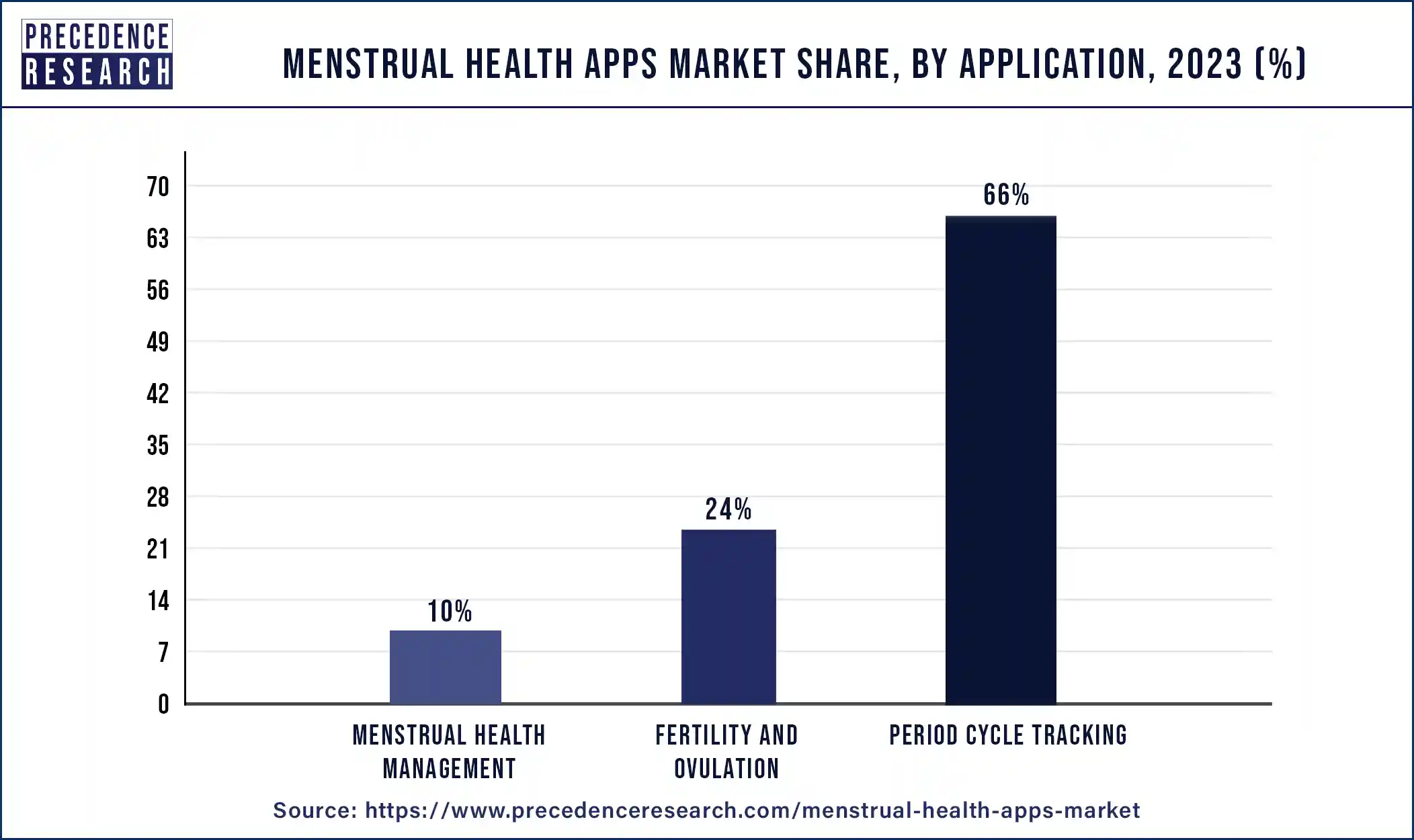 Menstrual Health Apps Market Share, By Application, 2023 (%)