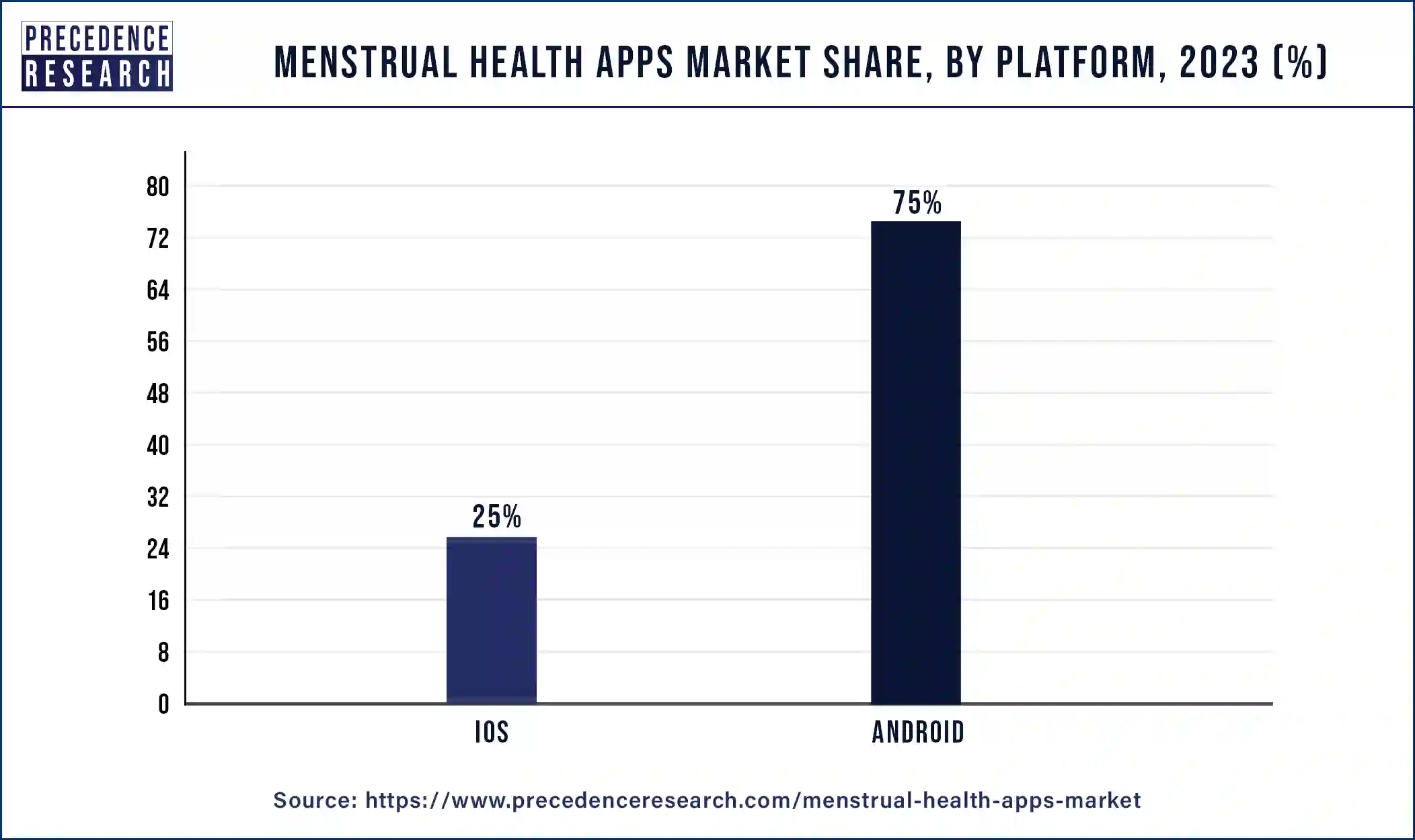 Menstrual Health Apps Market Share, By Platform, 2023 (%)