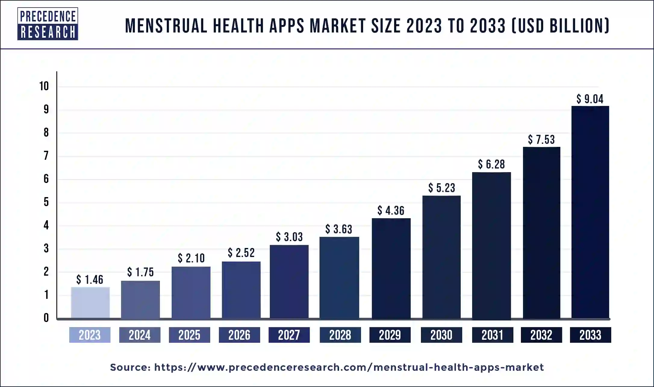 Menstrual Health Apps Market Size 2024 to 2033