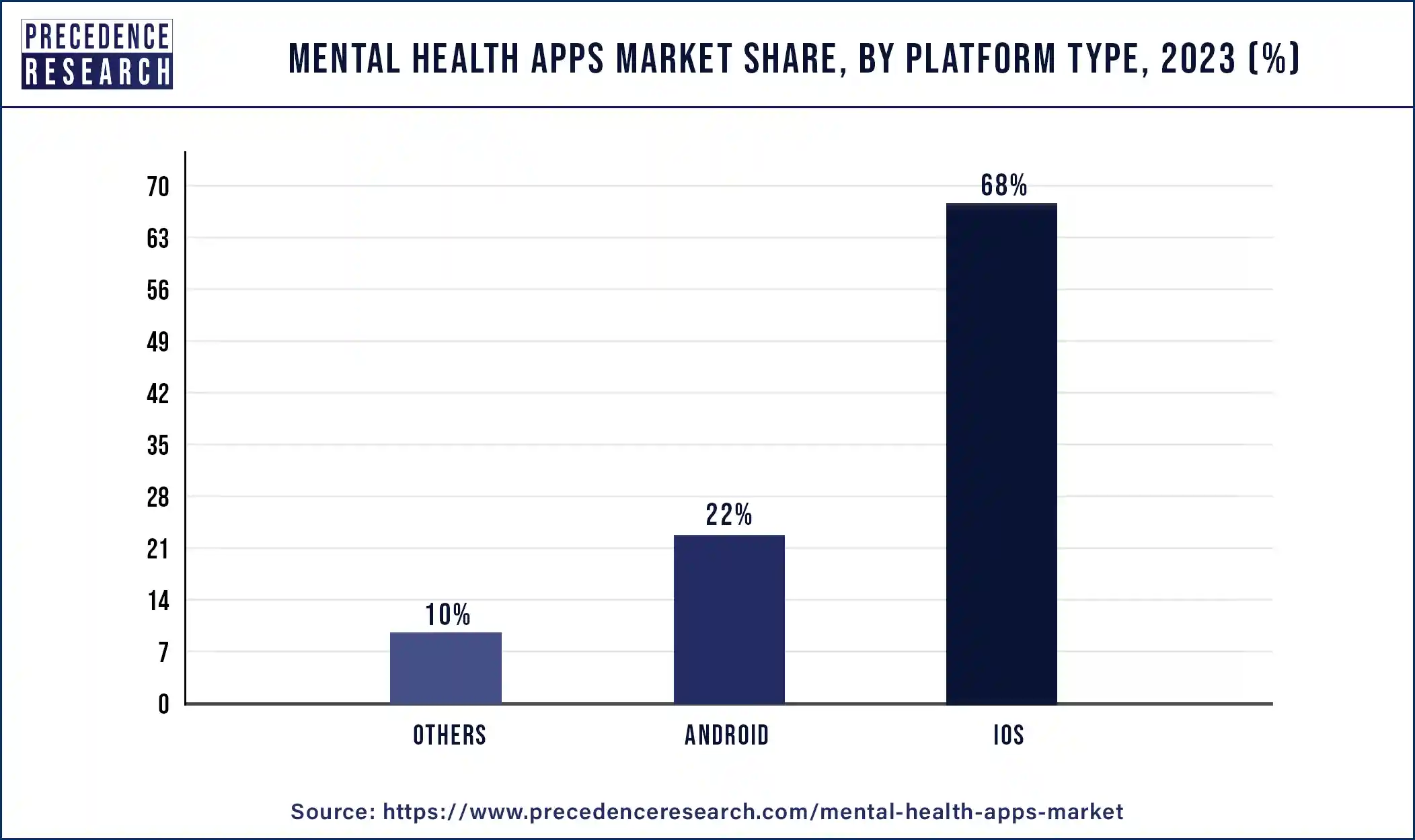 Mental Health Apps Market Share, By Platform Type, 2023 (%)
