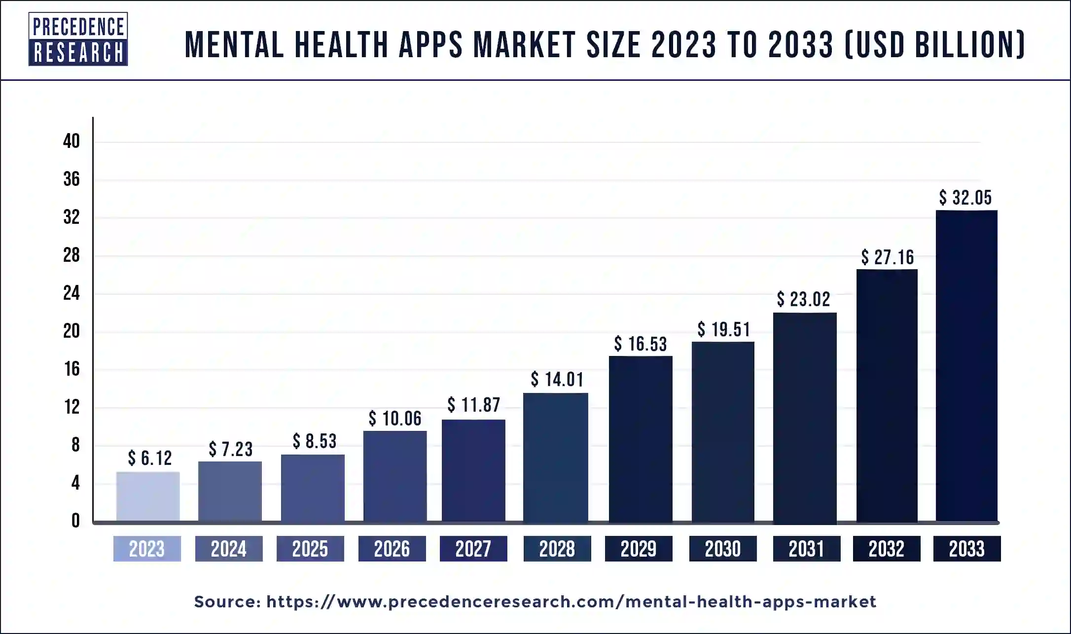 Mental Health Apps Market Size 2024 to 2033