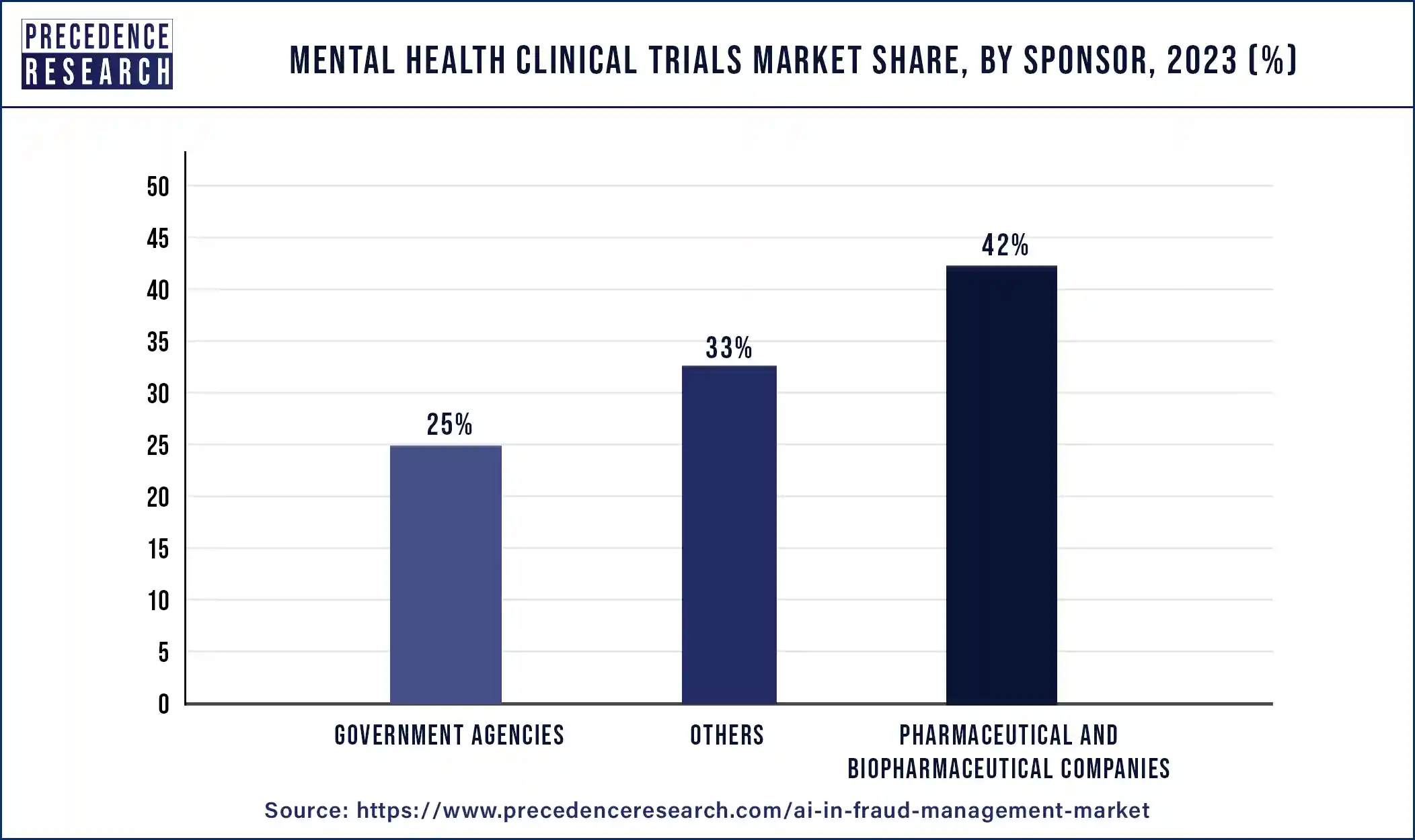 Mental Health Clinical Trials Market Share, By Sponsor, 2023 (%)