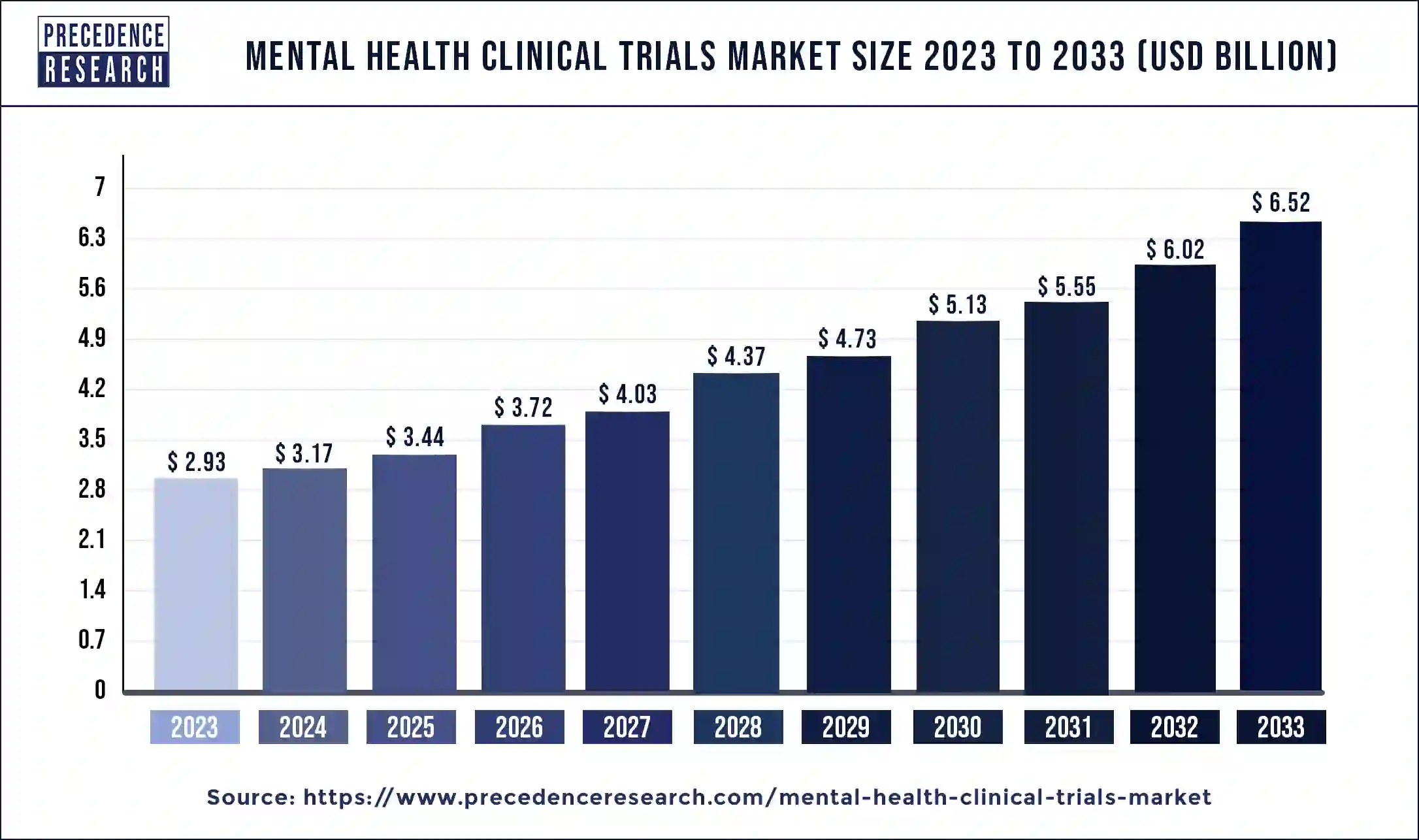 Mental Health Clinical Trials Market Size 2024 to 2033