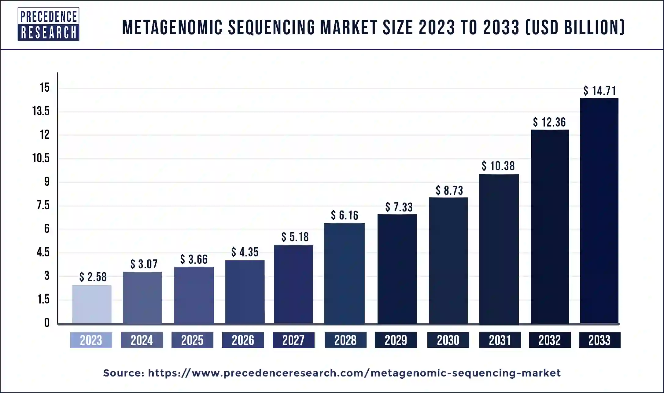 Metagenomic Sequencing Market Size 2024 to 2033