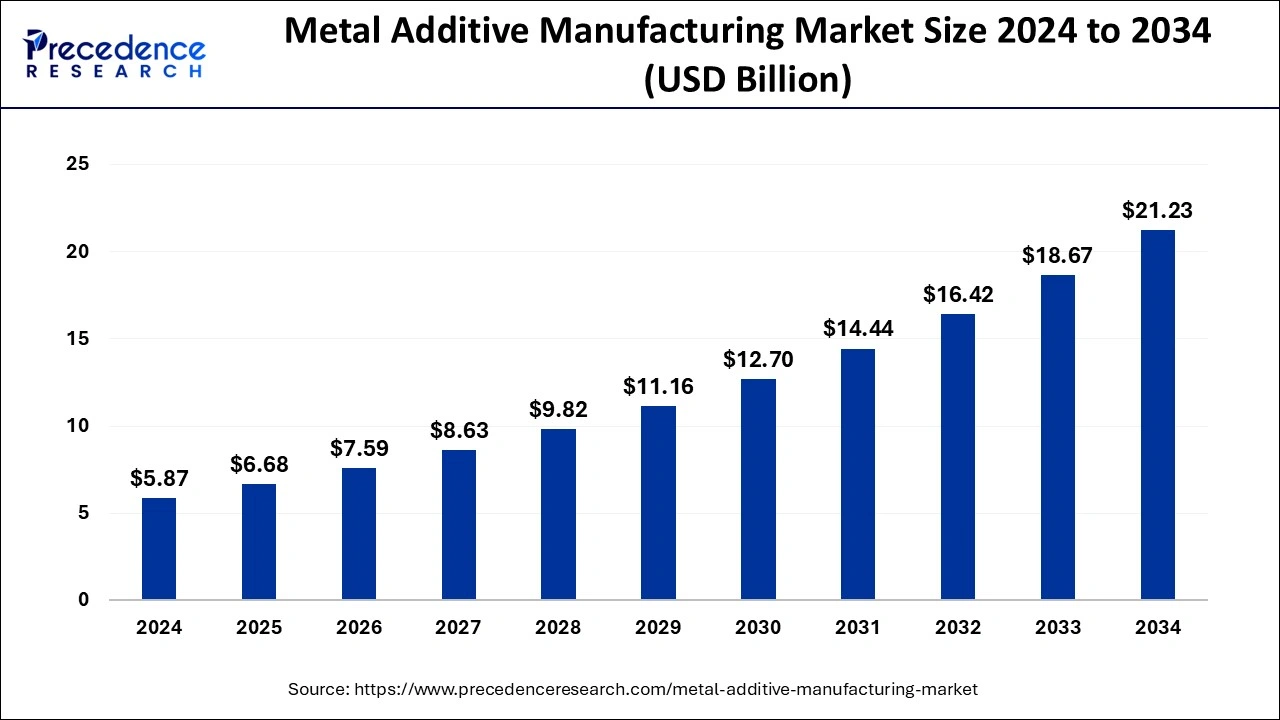 Metal Additive Manufacturing Market Size 2025 to 2034