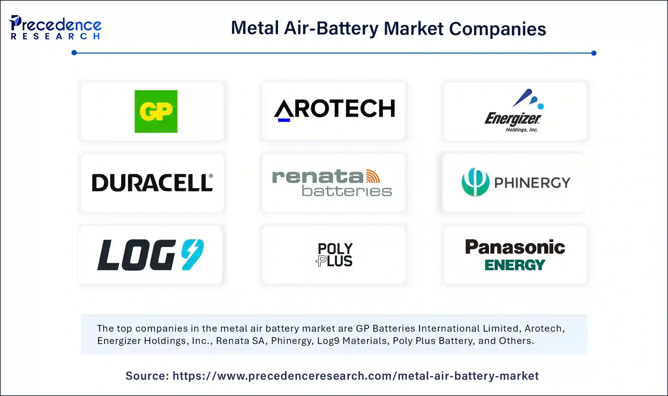 Metal Air-Battery Market Companies