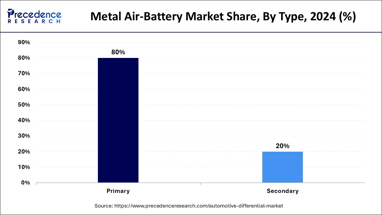 Metal Air-Battery Market Share, By Type, 2024 (%)