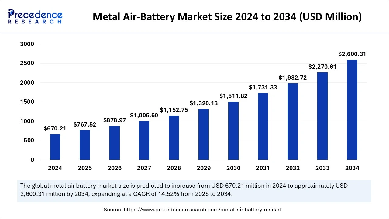 Metal Air-Battery Market Size 2025 to 2034