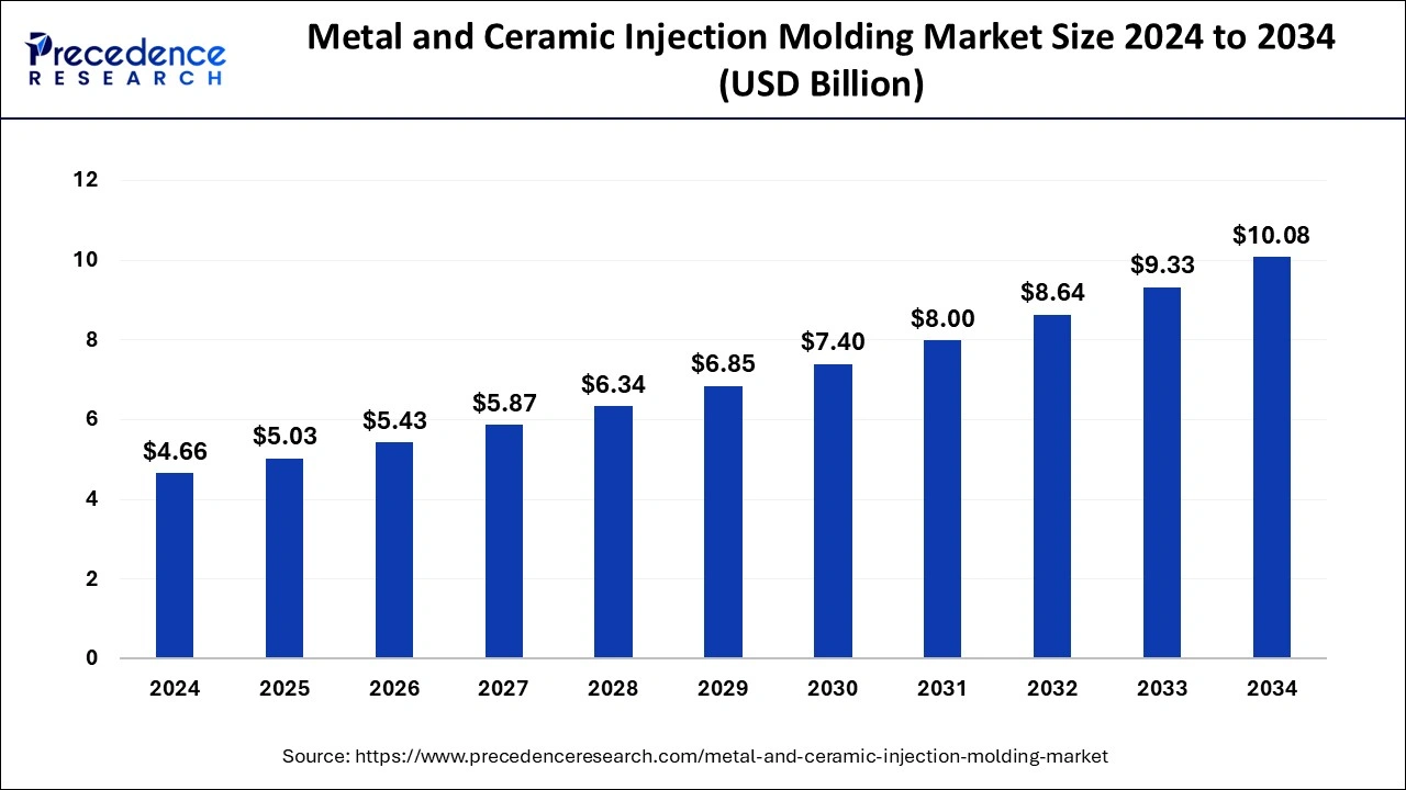 Metal and Ceramic Injection Molding Market Size 2025 to 2034