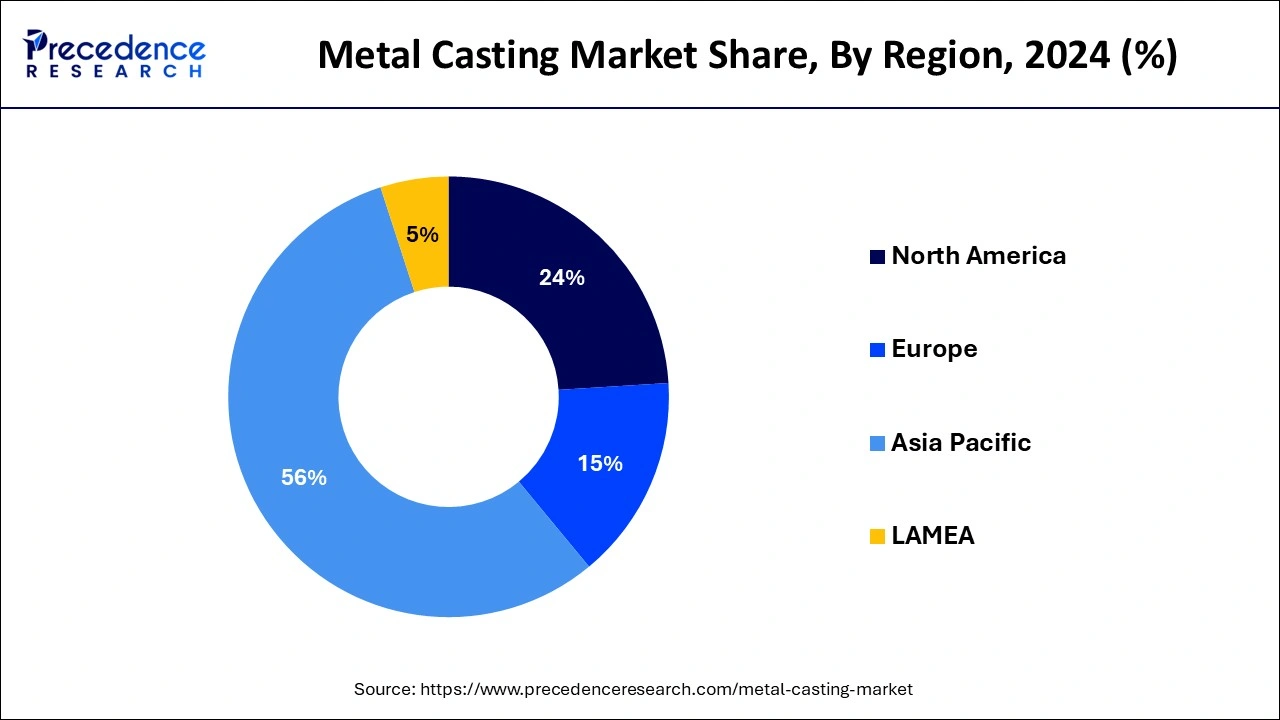 Metal Casting Market Share, By Region, 2024 (%)