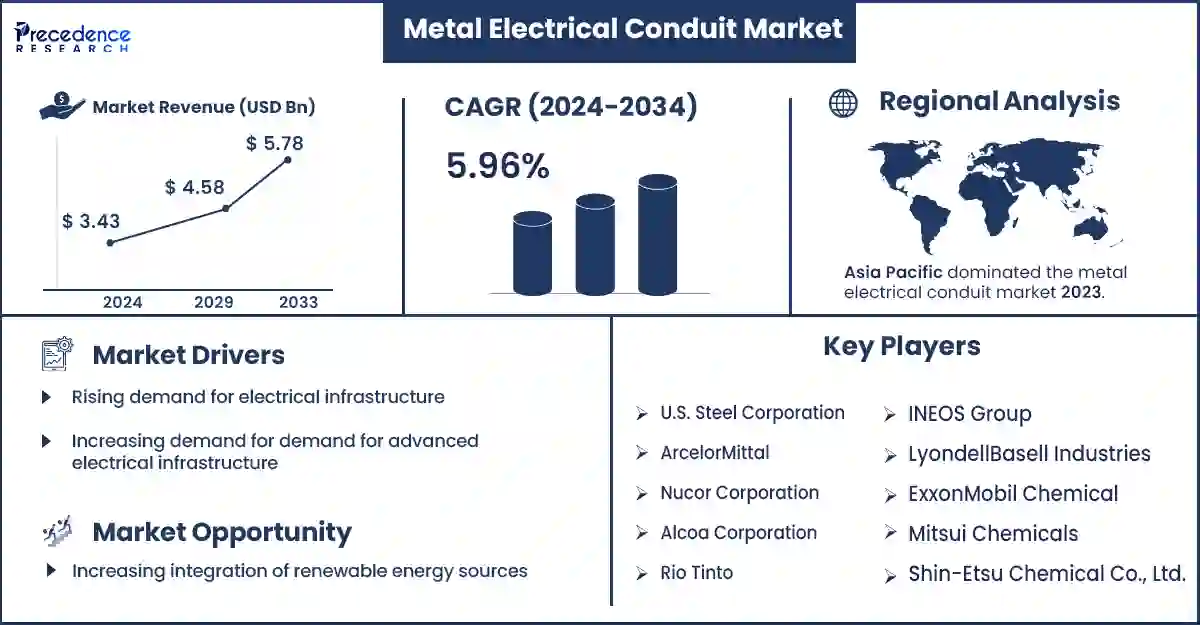 Metal Electrical Conduit Market Statistics