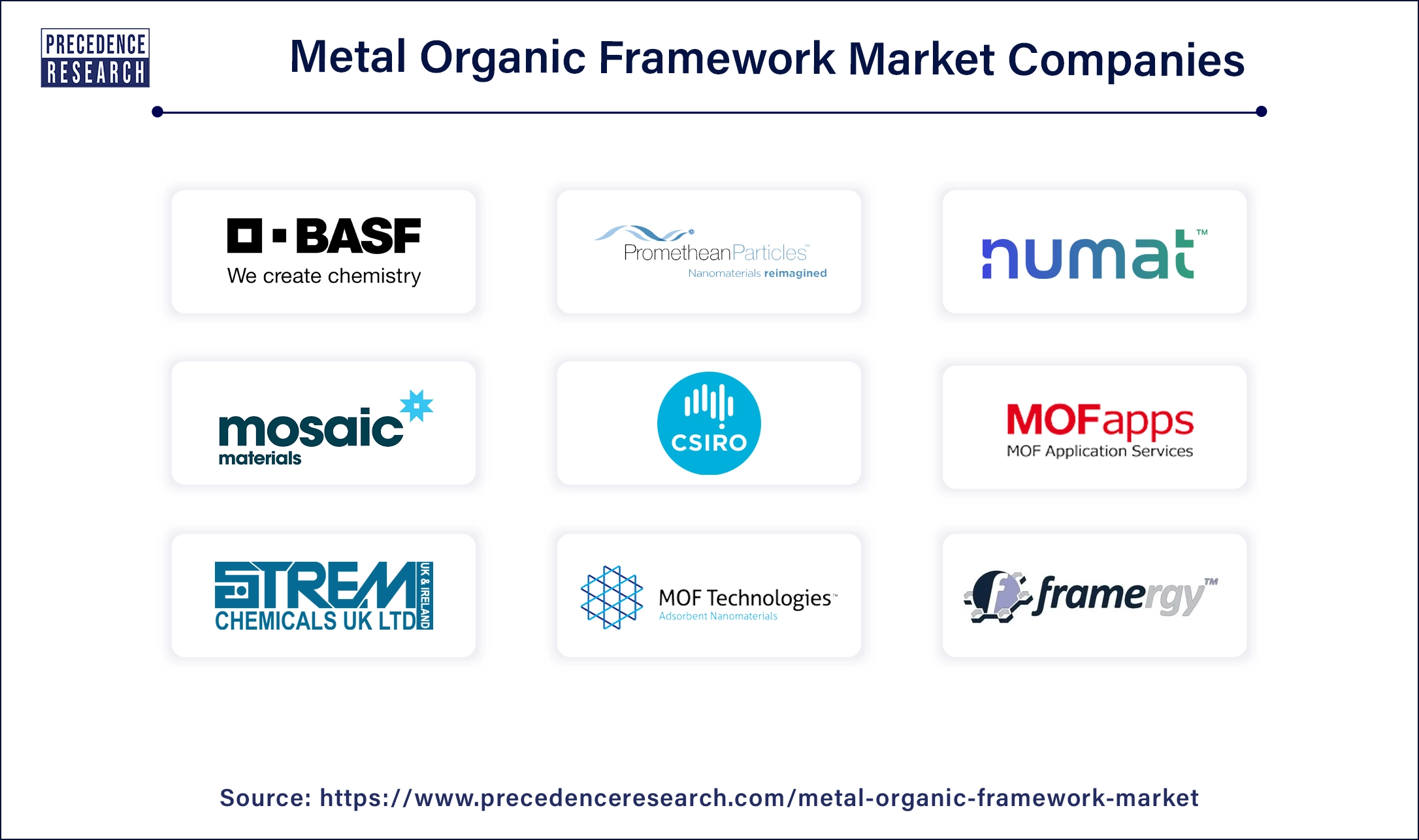 Metal Organic Framework  Companies