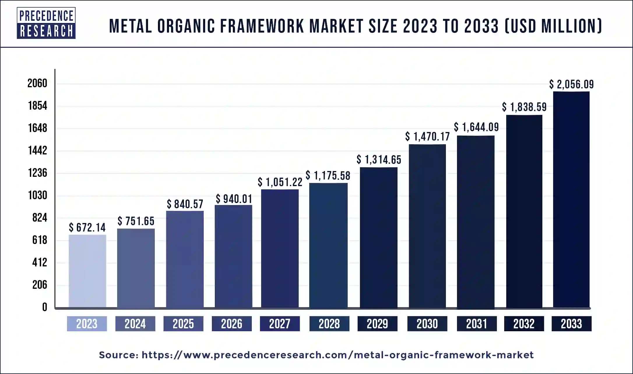 Metal Organic Framework Market Size 2025 to 2034