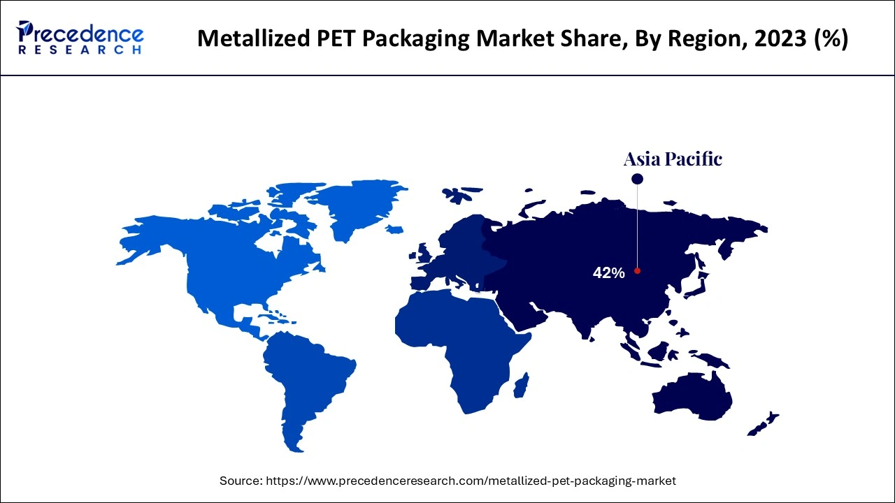 Metallized PET Packaging Market Share, By Region, 2023 (%)