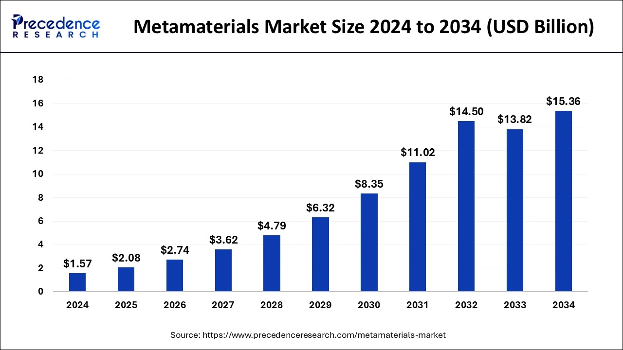 Metamaterials Market Size 2025 To 2034