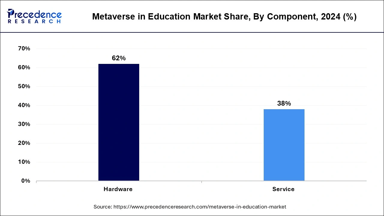 Metaverse In Education Market Share, By Component, 2024 (%)