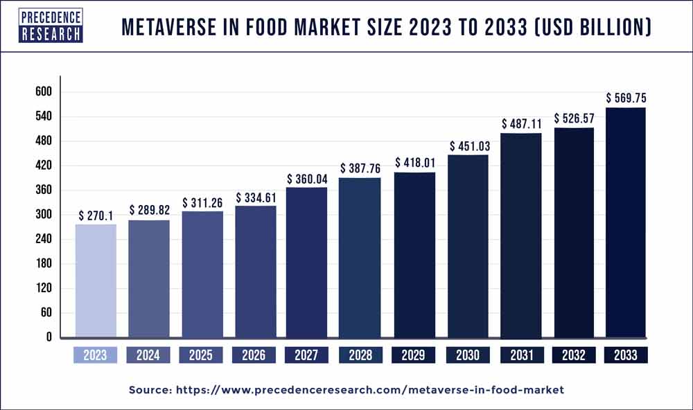 Metaverse in Food Market Size 2024 To 2033