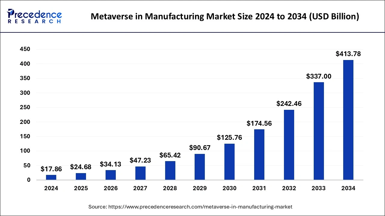 Metaverse in Manufacturing Market Size 2025 To 2034