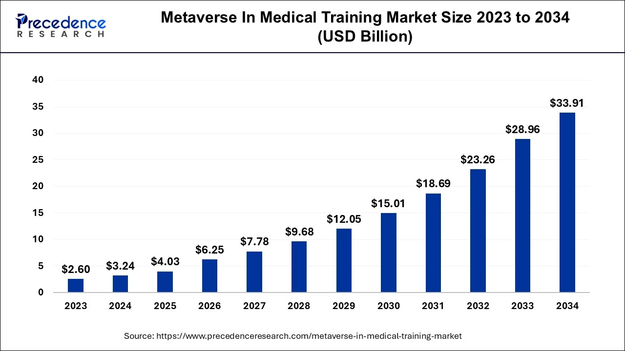 Metaverse in Medical Training Market Size 2024 To 2034