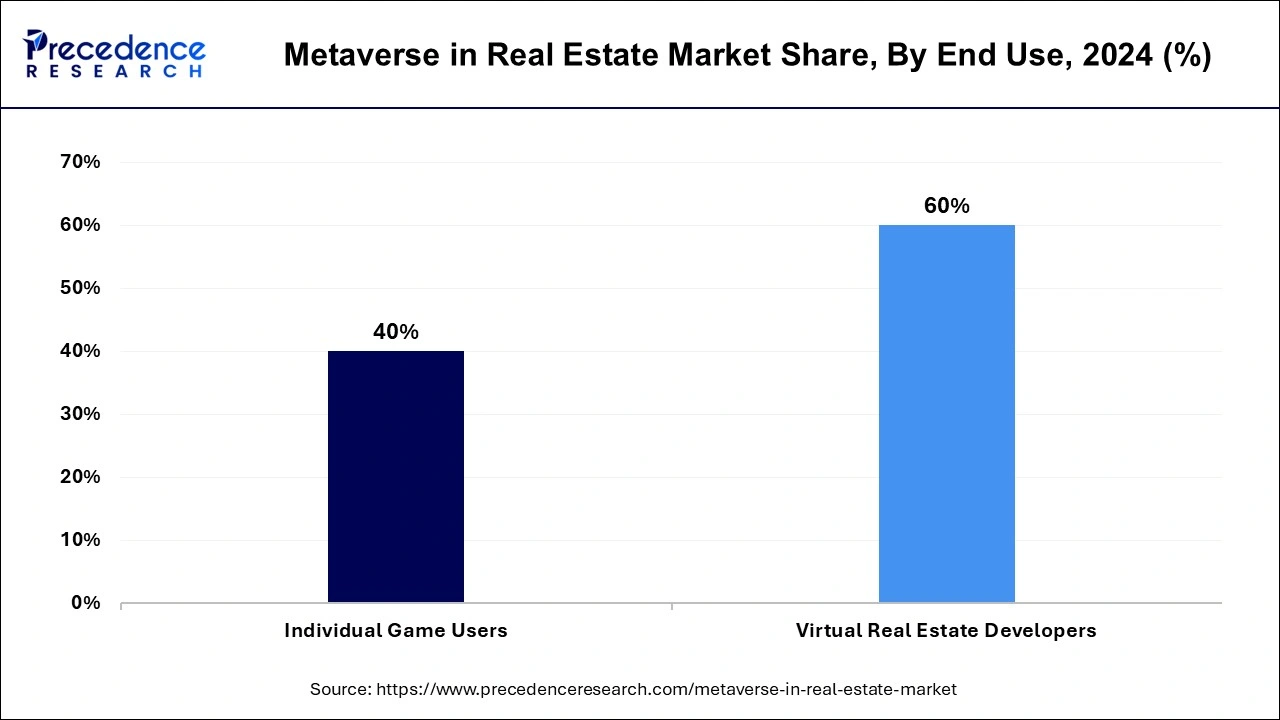 Metaverse in Real Estate Market Share, By End Use, 2024 (%)