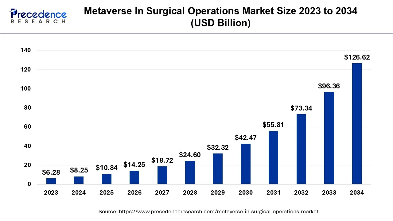 Metaverse in Surgical Operations Market Size 2024 To 2034