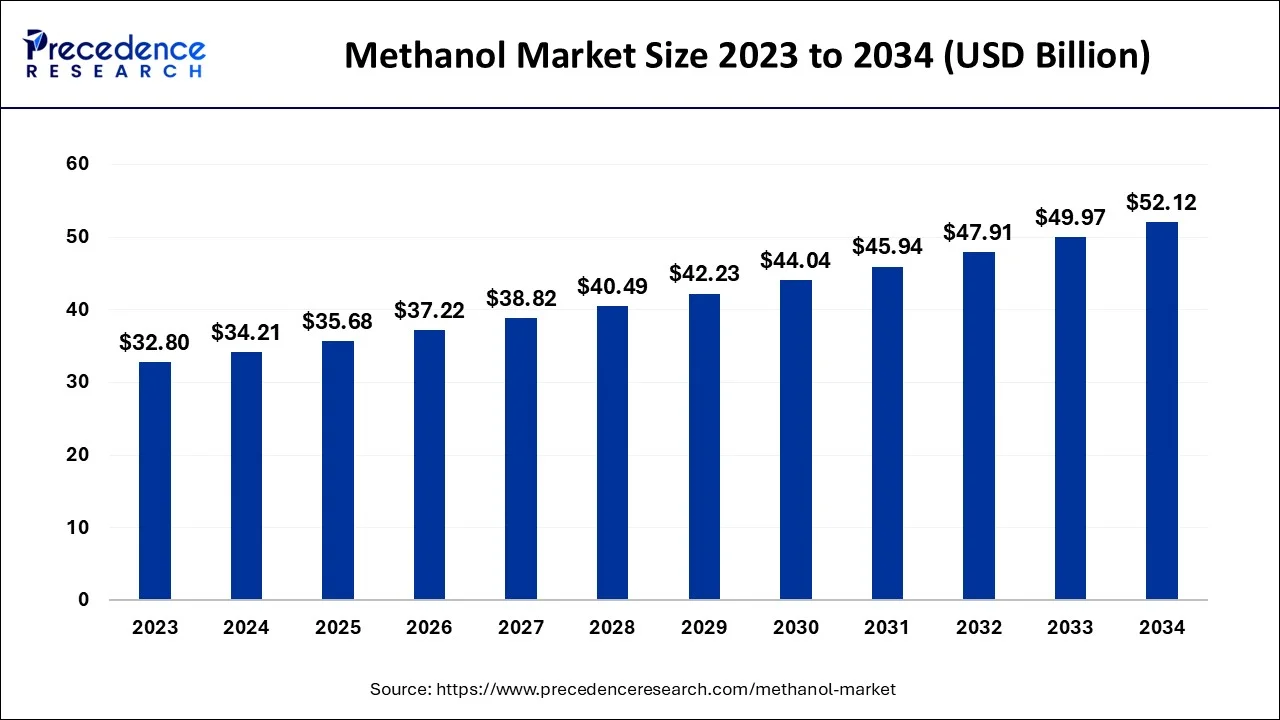 Methanol Market Size 2024 to 2034