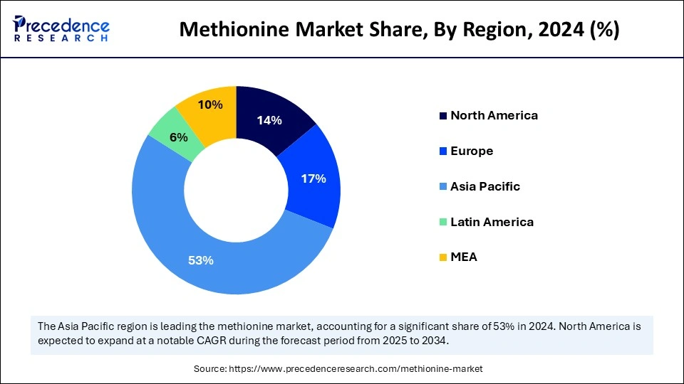 Methionine Market Share, By Region, 2024 (%)