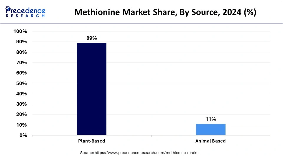 Methionine Market Share, By Source, 2024 (%)