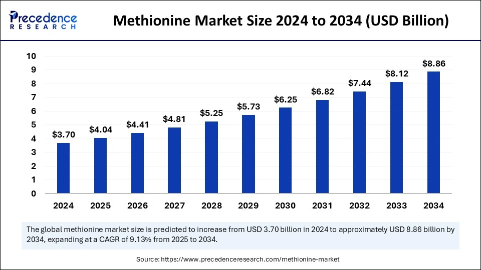 Methionine Market Size 2025 to 2034