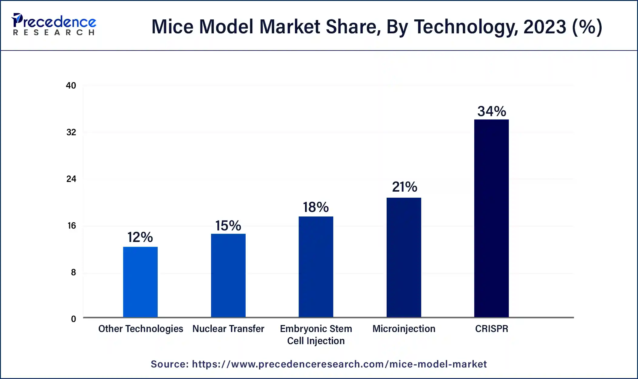 Mice Model Market Share, By Technology, 2023 (%)