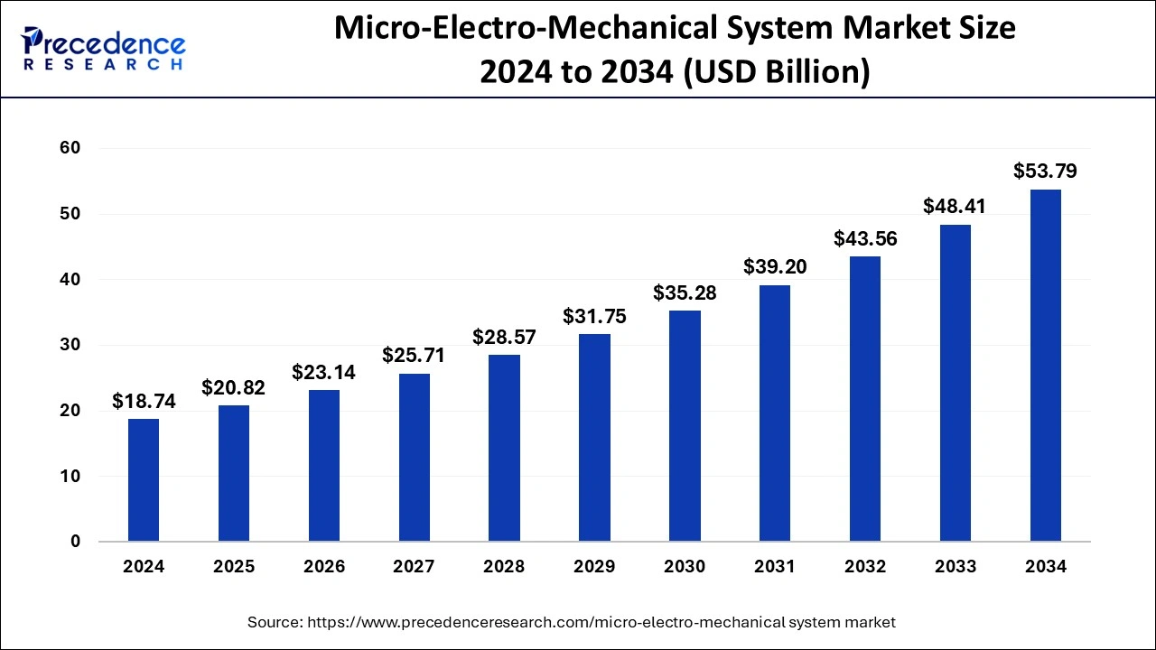 Micro-Electro-Mechanical System Market Size 2025 to 2034