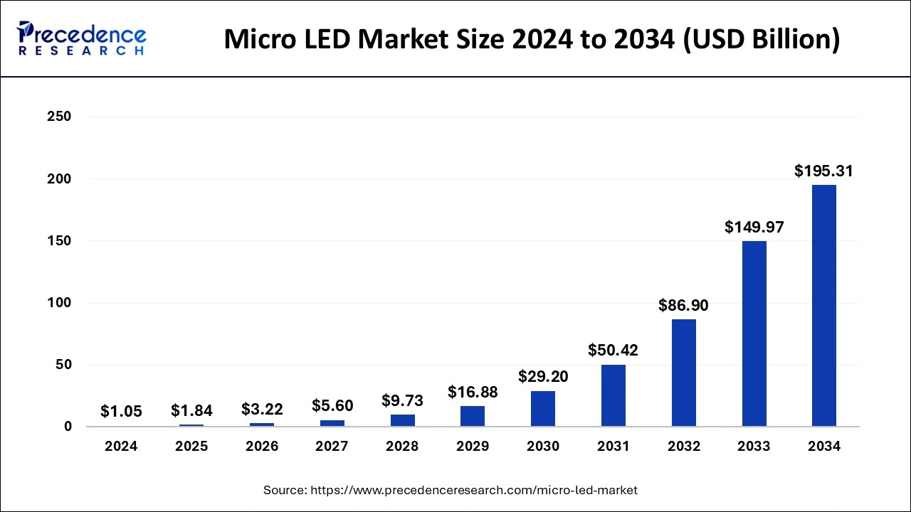 Micro LED Market Size 2025 To 2034