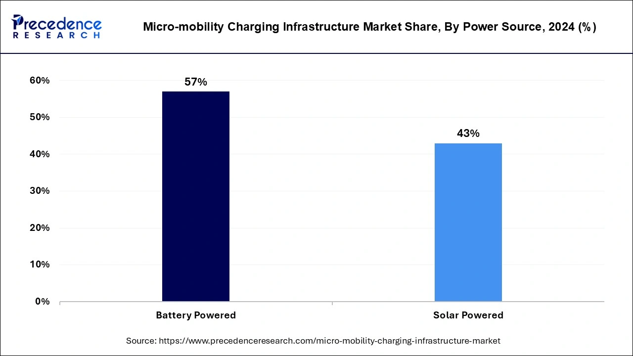 Micro-Mobility Charging Infrastructure Market Share, By Power Source, 2024 (%)