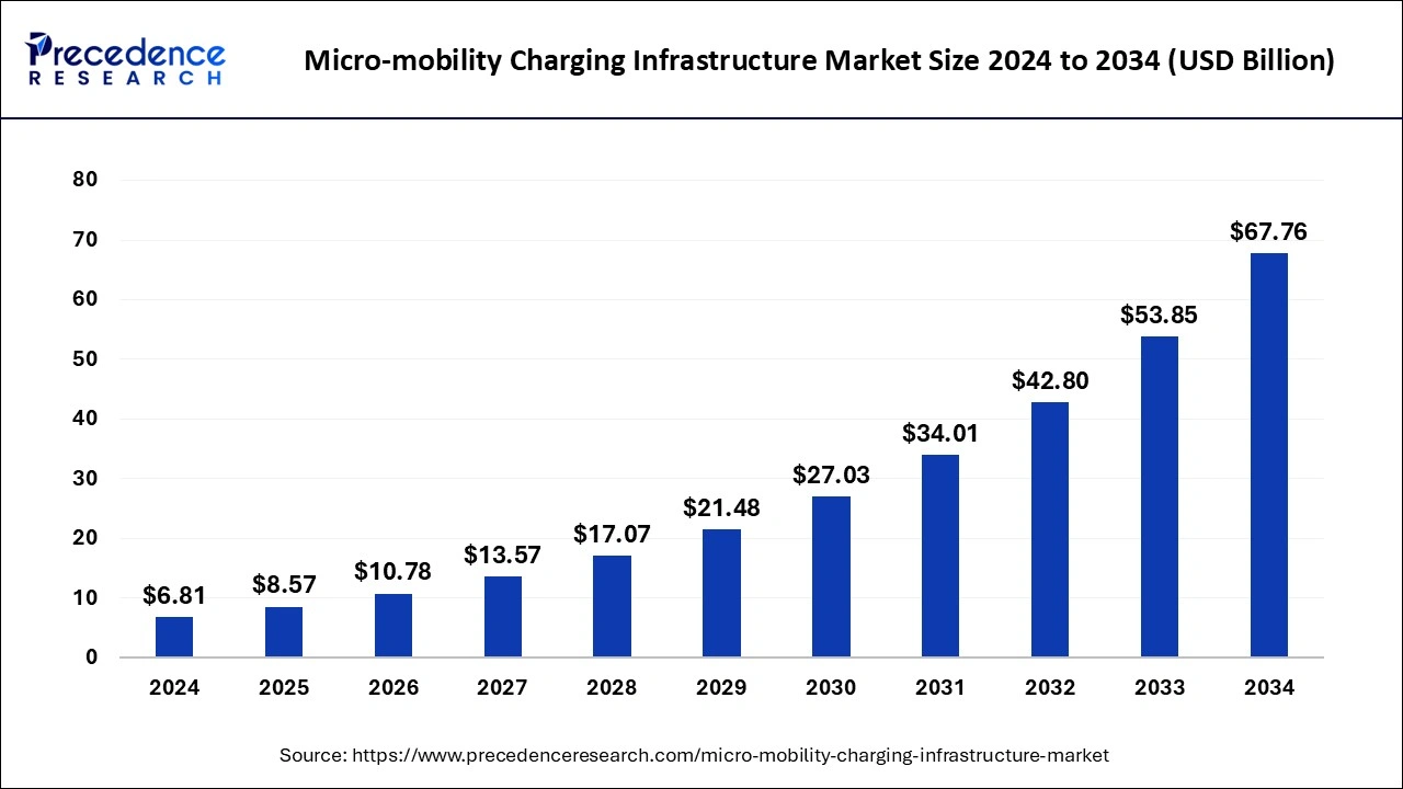 Micro Mobility Charging Infrastructure Market Size 2025 to 2034