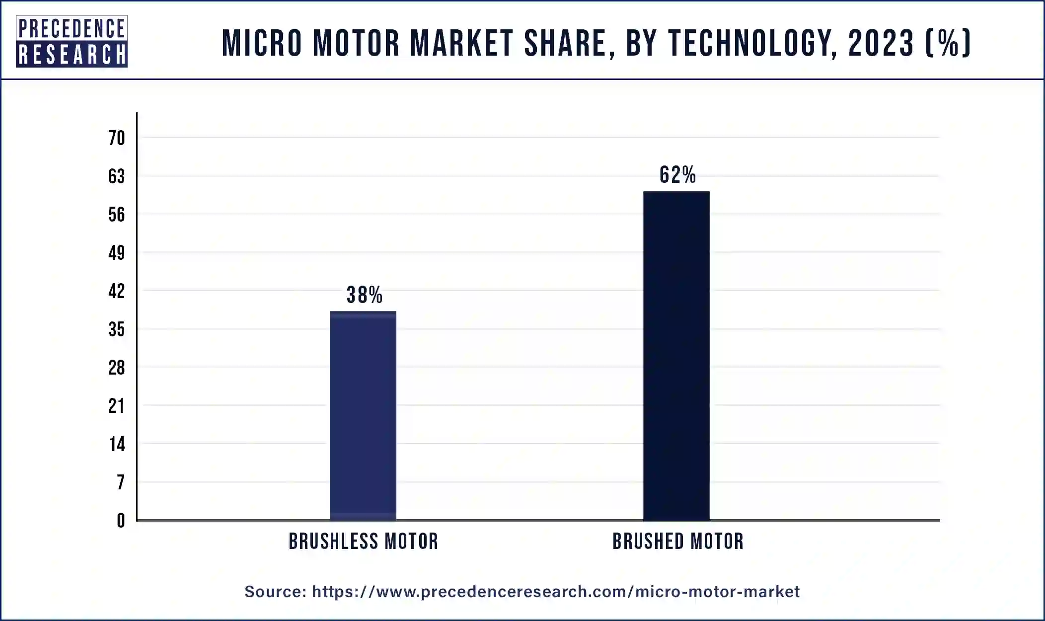 Micro Motor Market Share, By Technology, 2023 (%)