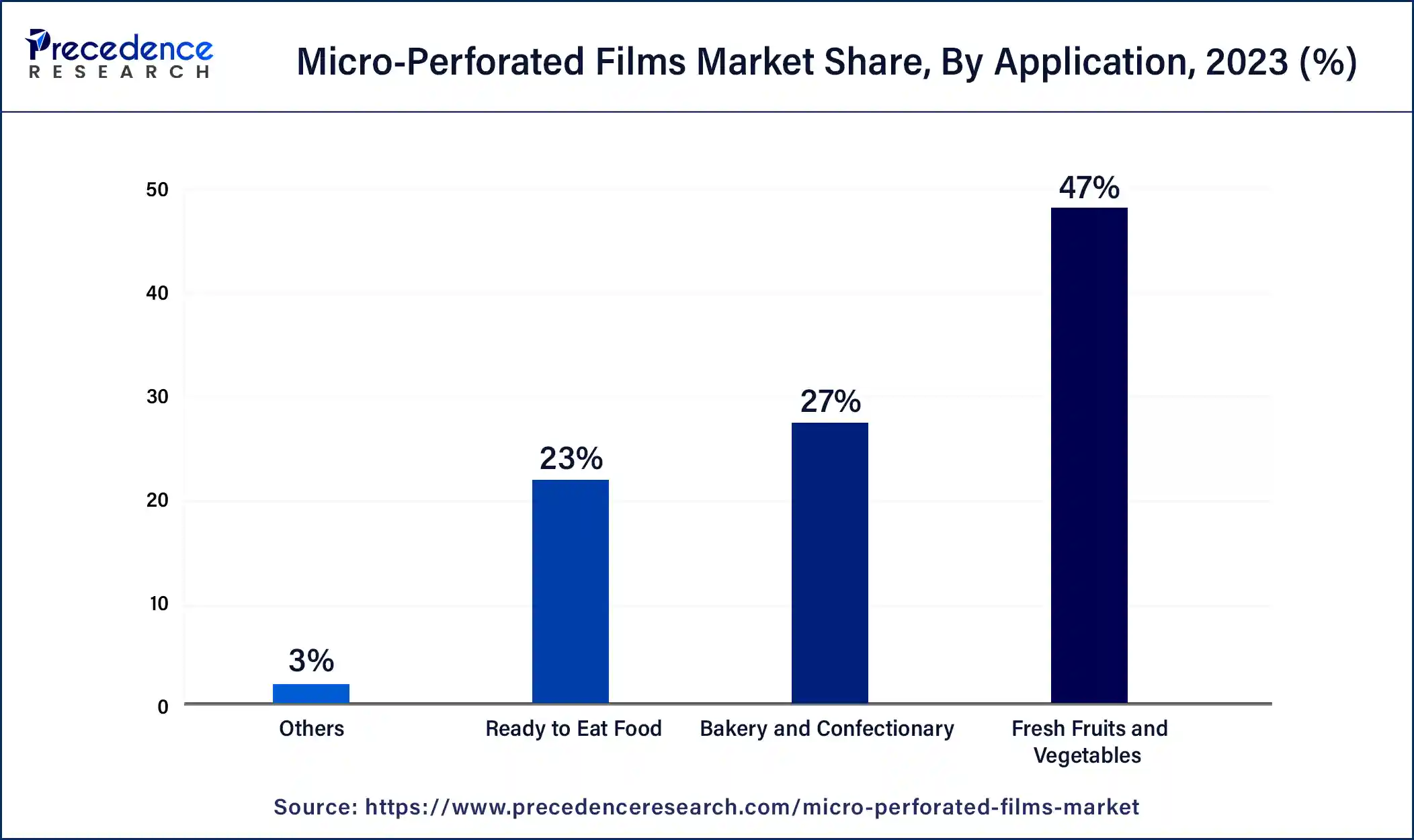 Micro-Perforated Films Market Share, By Application, 2023 (%)