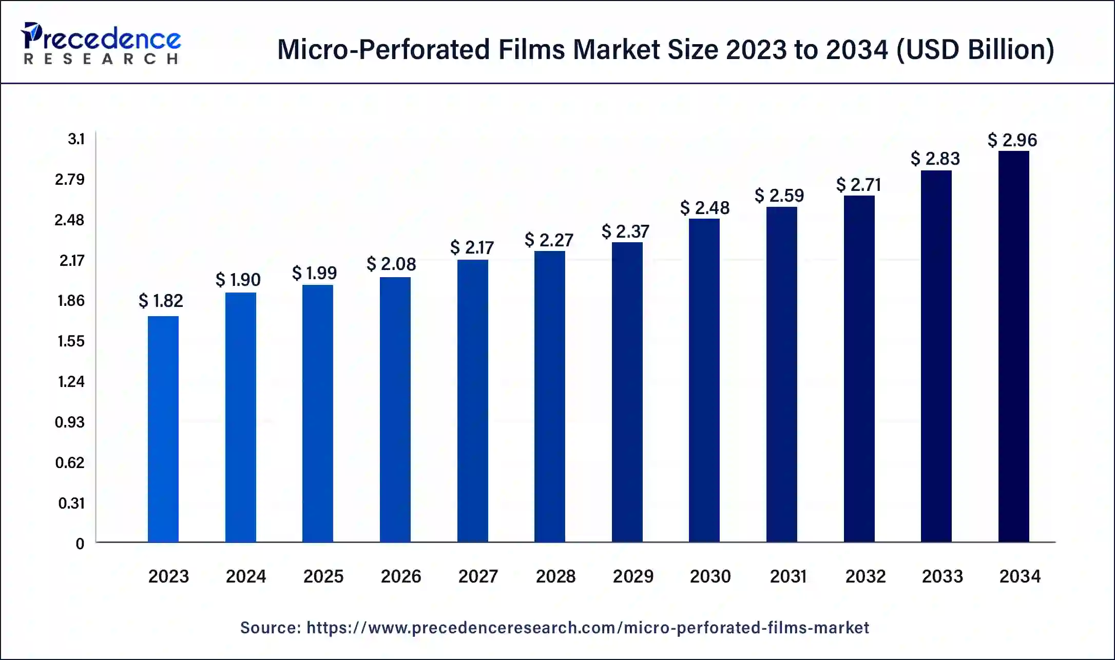 Micro-Perforated Films Market Size 2024 to 2034