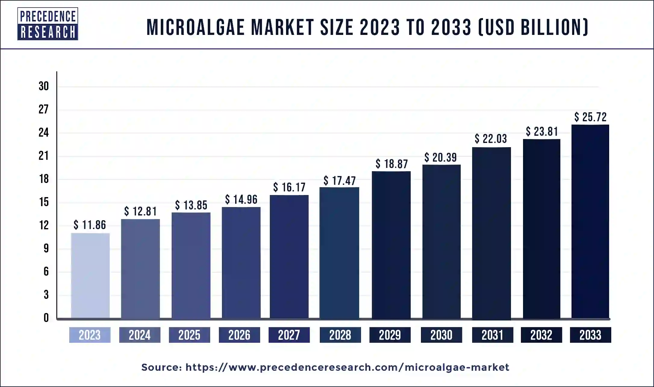 Microalgae Market Size 2024 to 2033