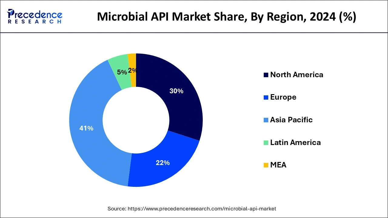 Microbial API Market Share, By Region, 2024 (%)