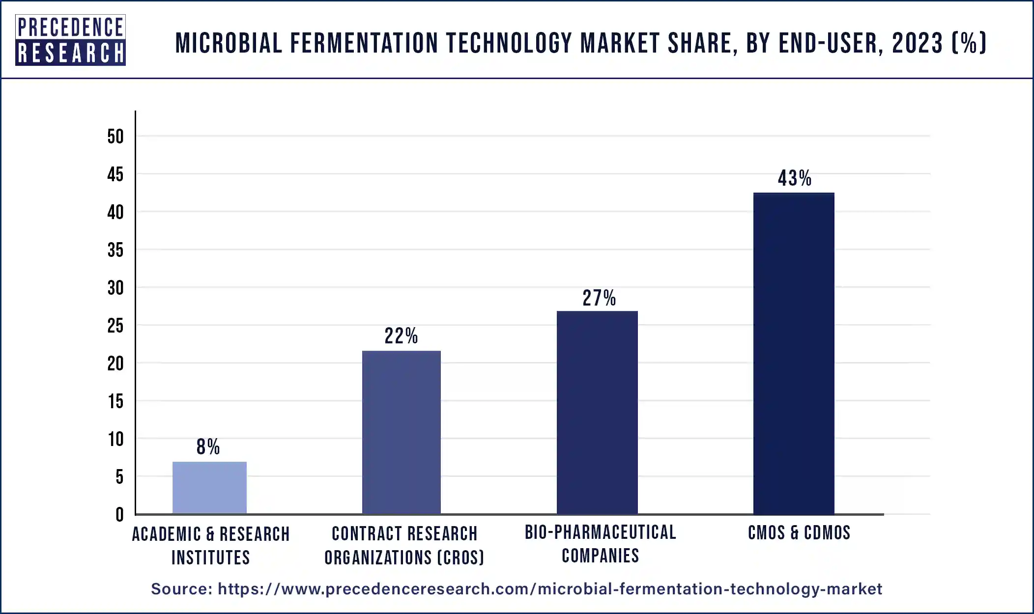 Microbial Fermentation Technology Market Share, By End-user, 2023 (%)