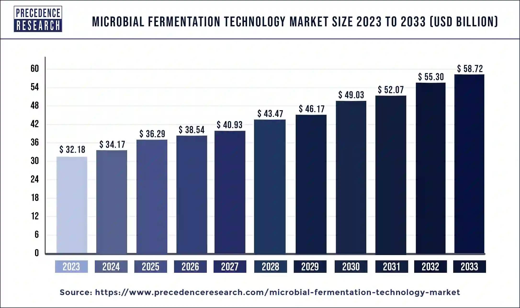 Microbial Fermentation Technology Market Size 2024 to 2033
