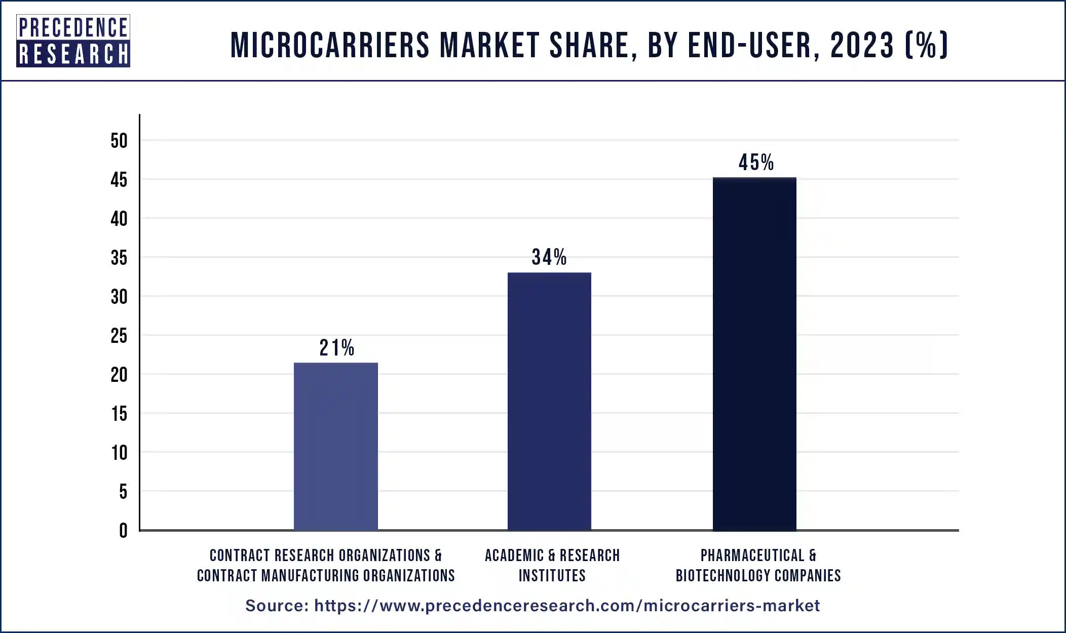 Microcarriers Market Share, By End-user, 2023 (%)