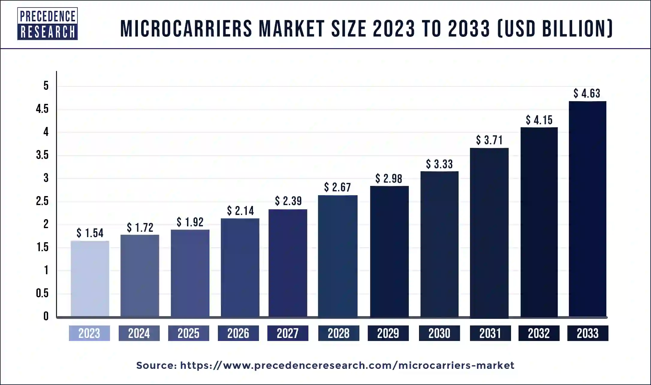 Microcarriers Market Size 2024 to 2033