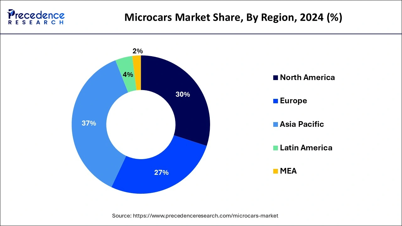 Microcars Market Share, By Region, 2024 (%)