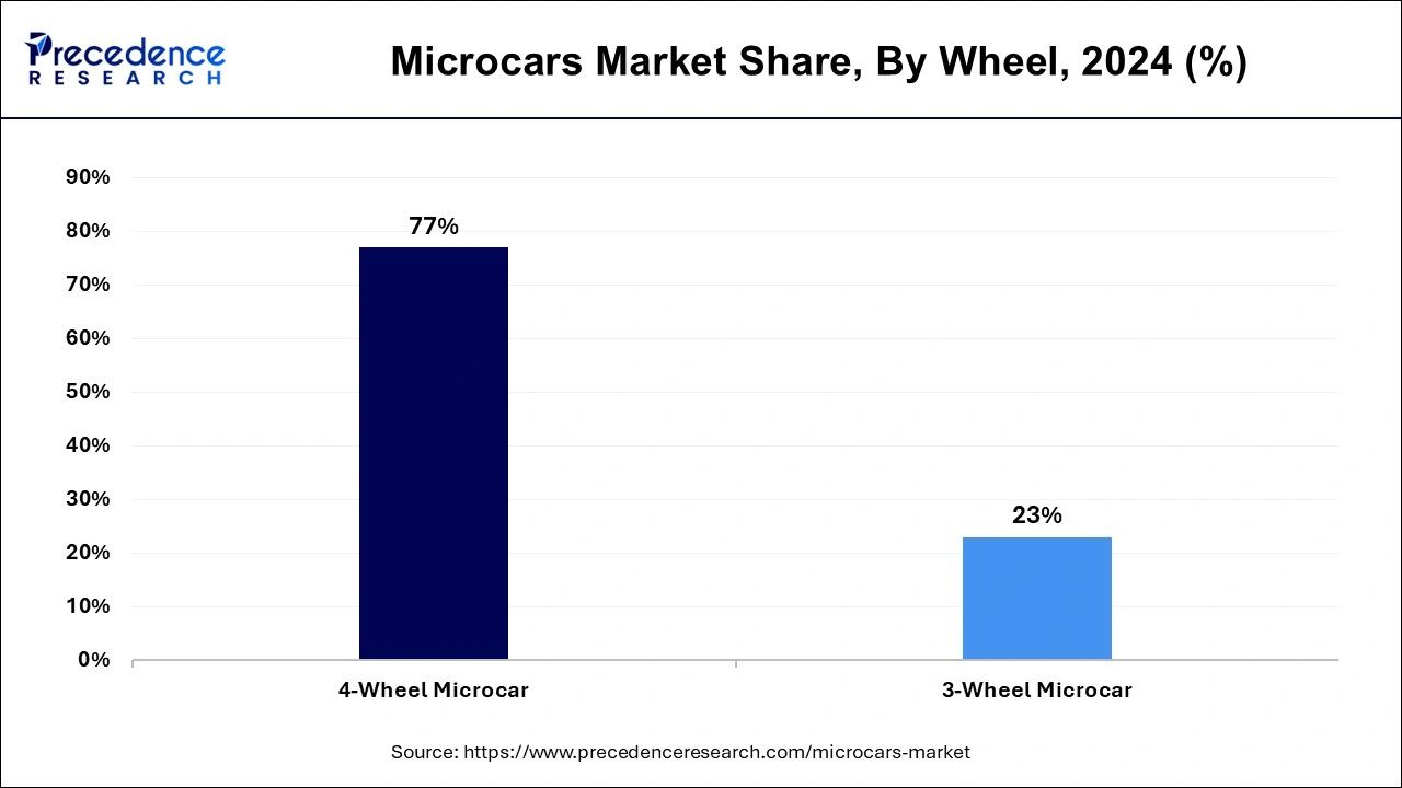 Microcars Market Share, By Wheel, 2024 (%)