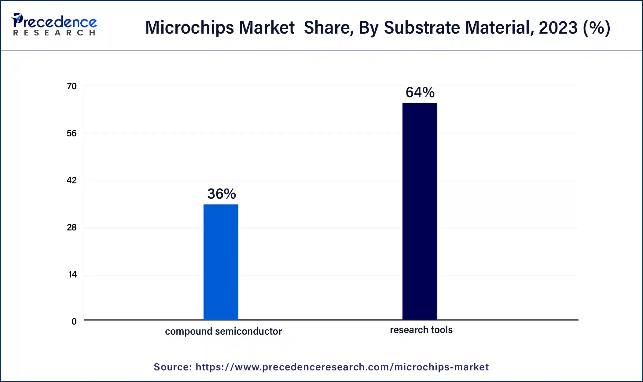 Microchips Market Share, By Substrate Material, 2023 (%)