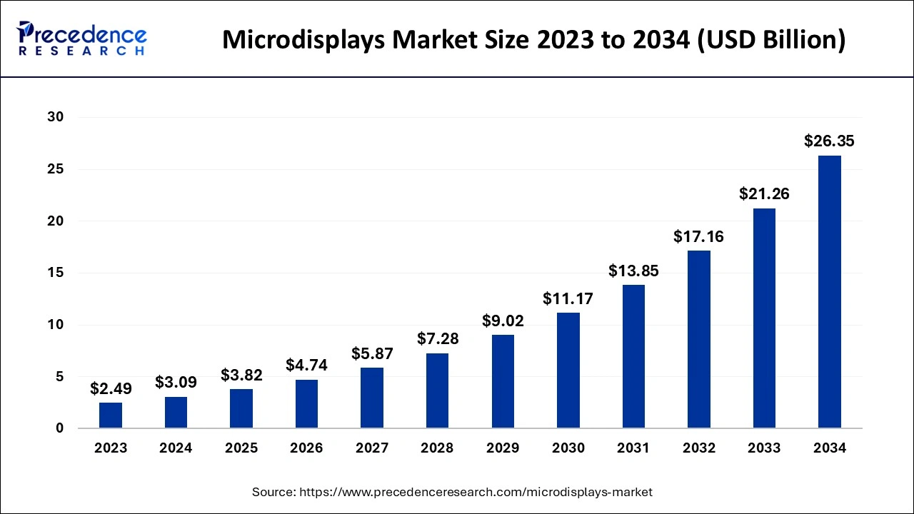 Microdisplays Market Size 2024 to 2034