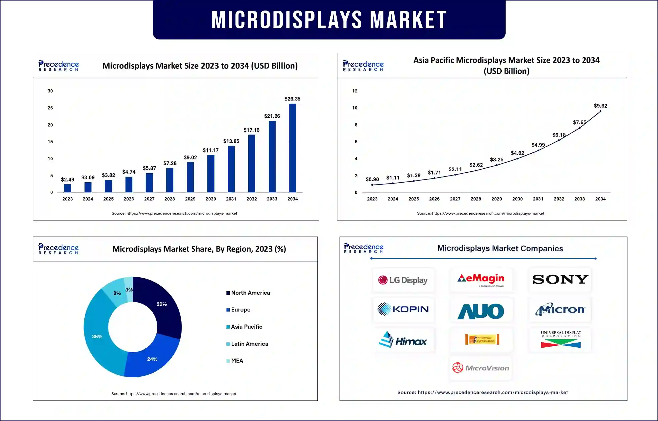 Microdisplays Market Statistics