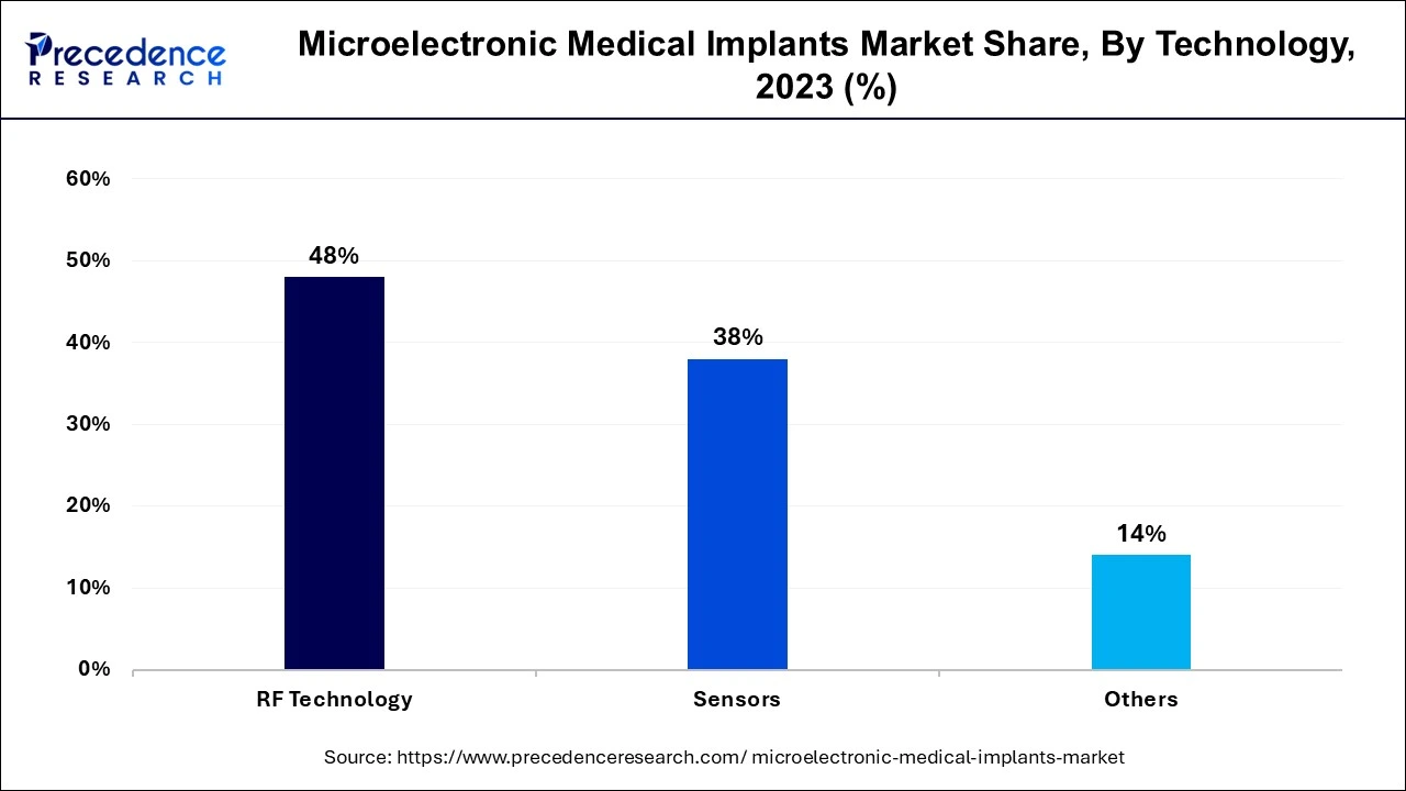 Microelectronic Medical Implants Market Share, By Technology, 2023 (%)