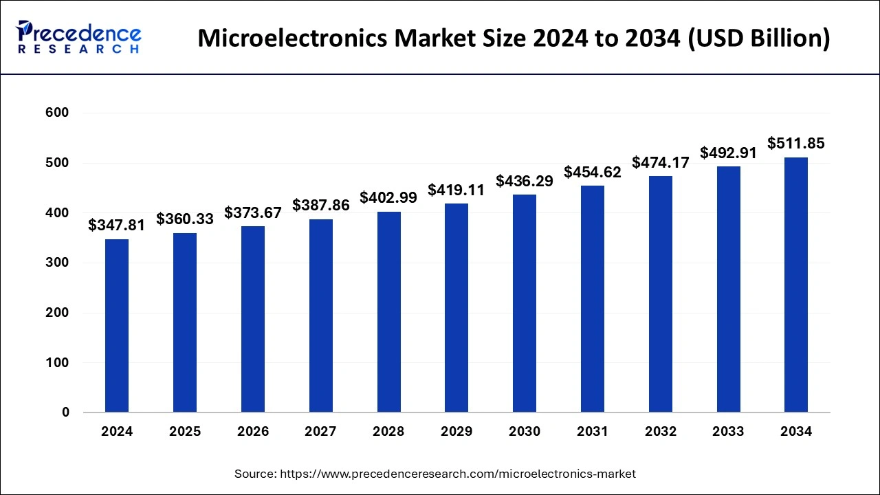 Microelectronics Market Size 2025 to 2034